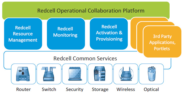 Redcell Application Architecture